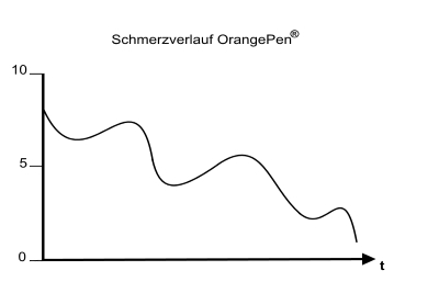 Schmerzverlauf